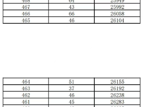 2025邯郸市市直属及主城区中考成绩一分一档表