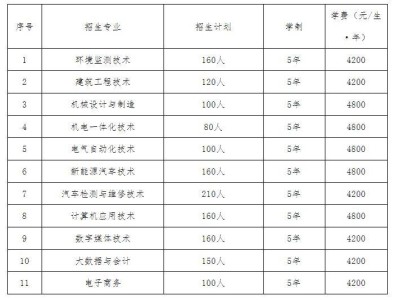 河南工业职业技术学院五年一贯制招生专业2025