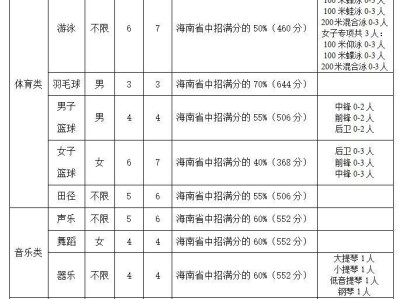 2025年海口市第一中学高一自主招生（范围+条件+计划）