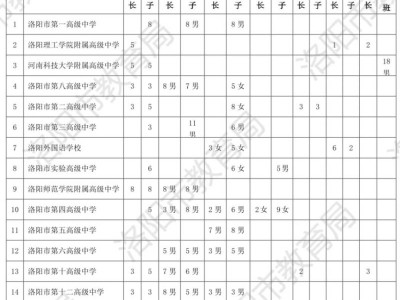 2025洛阳中招体育特长生+尖子生招生计划表