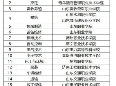 2025山东春季高考技能测试各专业主考院校