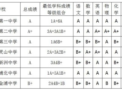 历年钦州中考录取分数线汇总