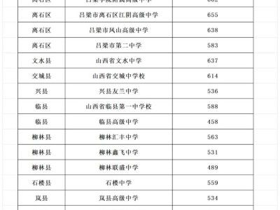 吕梁中考录取分数线公布（更新中）