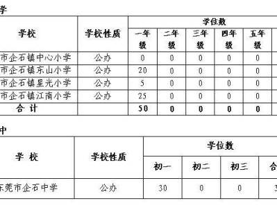 2025东莞企石镇积分入学学位有多少？