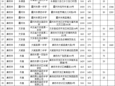 2025廊坊各区县普通高中招生计划表