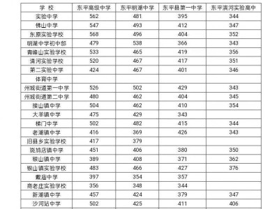 2024东平县普通高中统招生录取分数线