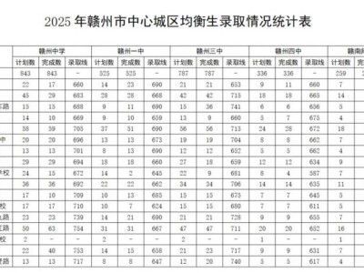 2025赣州各高中均衡生录取分数线