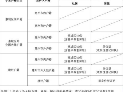 2025年惠城民办小学入学条件(含初中)