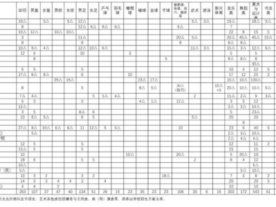 淄博2025年部分普通高中招收艺术体育科技特长生批复计划