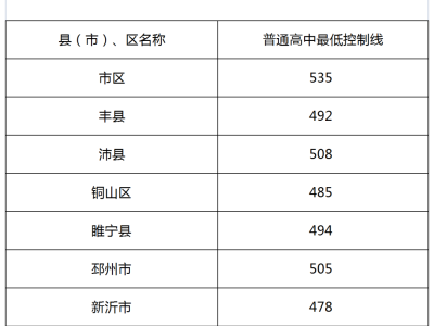 徐州各市区县普通高中录取分数线2023