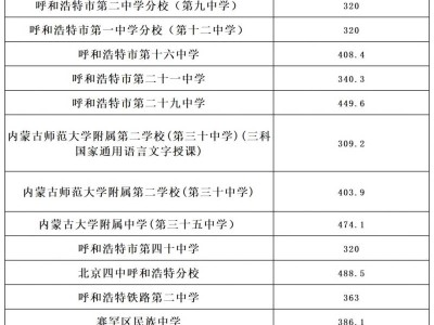 呼和浩特历年中考各学校分数线一览（持续更新）