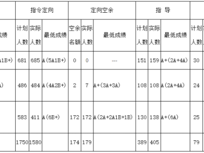 2022年南宁中考录取分数线