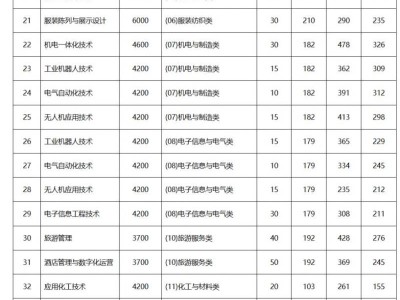 2025漯河职业技术学院对口招生录取分数线