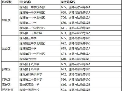 2023临沂市城区公办普高录取分数线