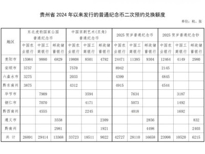 2025贵州三币一钞二次预约时间