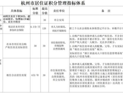 2025杭州市居住证积分指标体系表（最新）