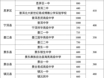 普洱市2025年高中阶段学校招生录取最低控制分数线公告