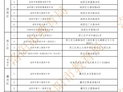 2025年洛阳中考考点安排(学校+地址)