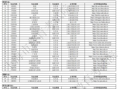 上海自考本科专业一览表2025(最新)