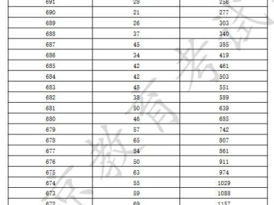 2025年北京市高考考生分数分布（高考+单招）