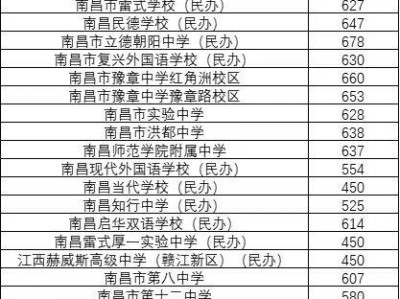 南昌市2025年城区普通高中各校统招投档分数线