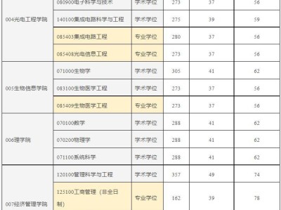 重庆邮电大学考研分数线(含往年)