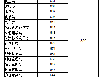 2025福建高职分类招考录取分数线