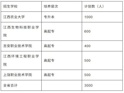2026级江西省一村一名大学生工程高等学历继续教育招收政策