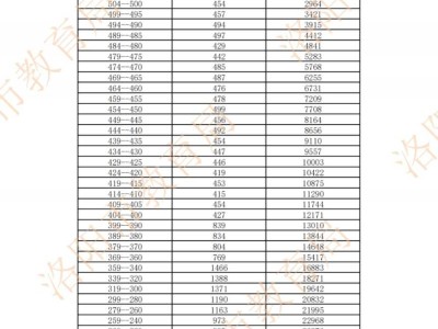 2025洛阳中考一模分数段表