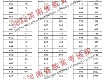 2024河南高考一分一段表