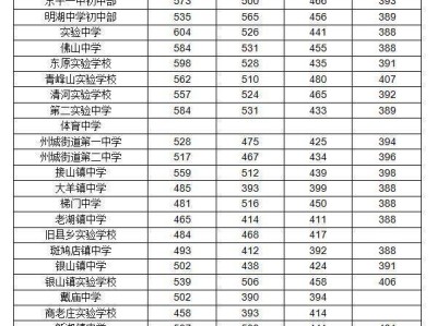 东平县2025年公办普通高中学校招生录取情况通报