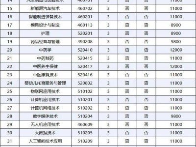 南阳职业学院2025年招生收费标准