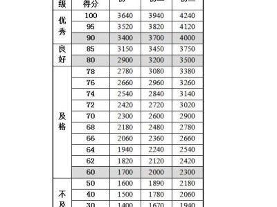 天津市塘沽第七中学2025年学生体测安排