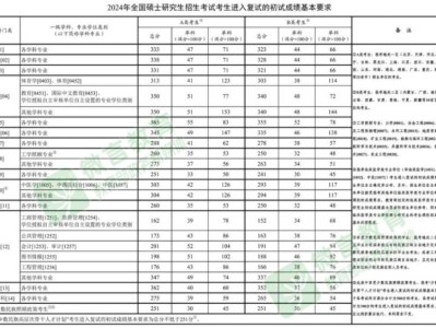 历年考研国家线汇总（2021-2024）