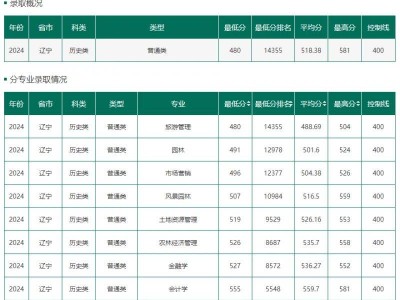 2024沈阳农业大学辽宁录取分数线