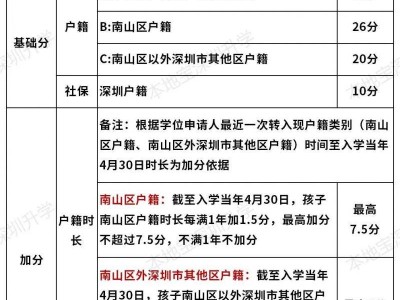 2025南山区积分入学项目及分值标准一览表