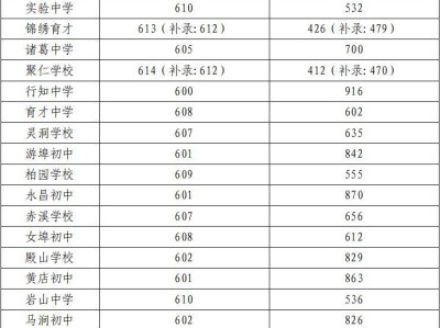 2024金华各市区县高中录取分数线汇总