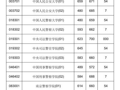 2025海南高考本科提前批普通类须面试第一志愿第一轮投档分数线·
