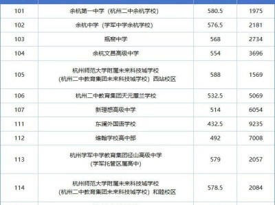 2025杭州临平余杭高中招生第一批录取分数线