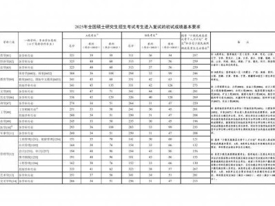2025考研国家线分数一览