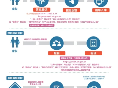 2025上海幼儿园入园流程(信息登记+报名验证+录取）