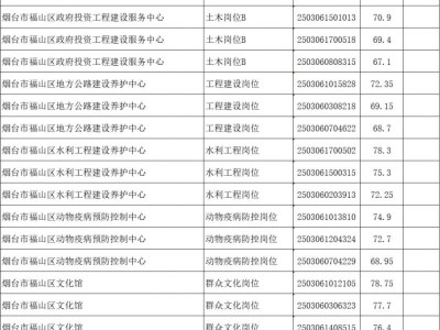 2025烟台事业编招聘福山区进面名单+分数线