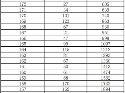 2025石家庄中考艺术联考美术成绩一分一档表
