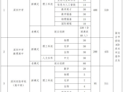 2025年深圳市公办普通高中学校自主招生计划