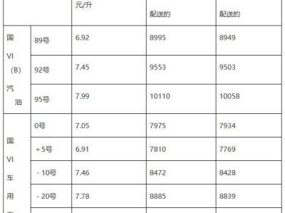 山东省成品油价格(2025年4月2日)