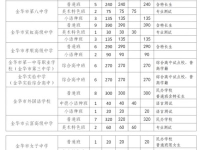 2025金华市区高中招生计划