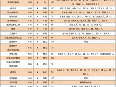 南阳师范学院2025年本科招生计划一览表