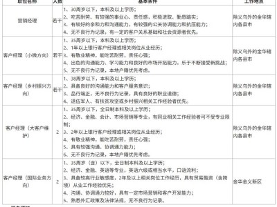 浙江稠州商业银行金华分行招聘公告（6）