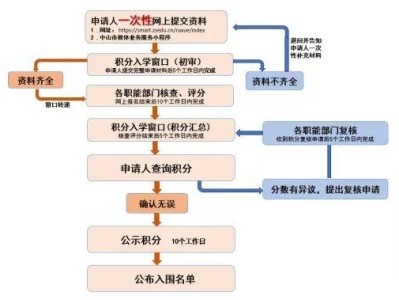 2025中山大涌镇积分入学申请指南(积分计算标准/申请流程/申请入口)
