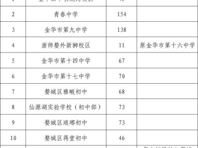 2025金华婺城区初中学校第三批空余学位公告
